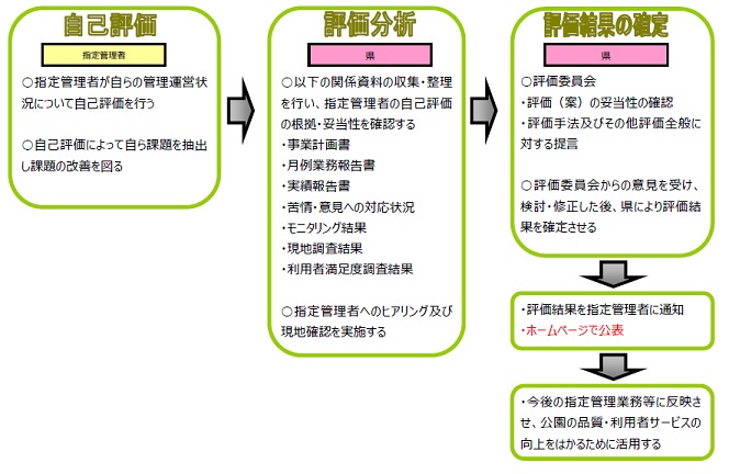 評価の流れ