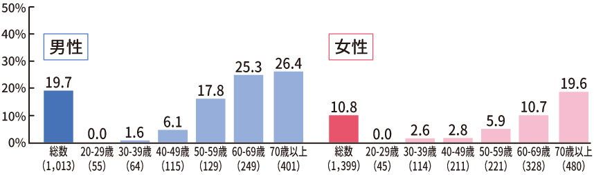 「糖尿病が強く疑われる者」の割合（20歳以上、性・年齢階級別）