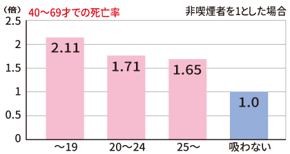 喫煙開始年齢別にみたがんの死亡率比（男性）