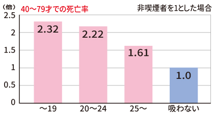 喫煙開始年齢別にみた心臓病の死亡率比（男性）