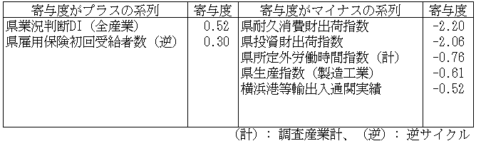 神奈川CI一致指数寄与度表2024年10月