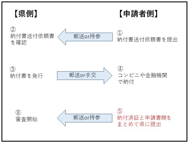納付書送付依頼書有ver3