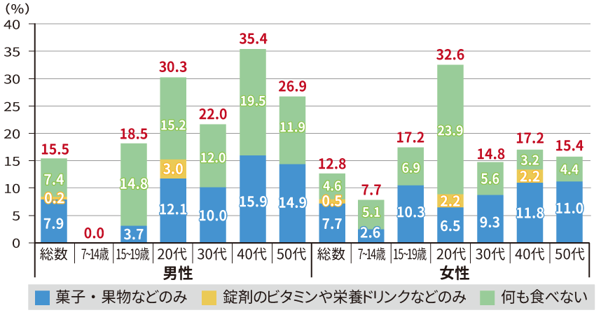 グラフ：朝食の欠食率内訳（男女・年齢階層別）