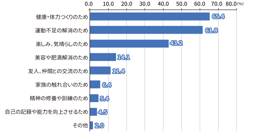 グラフ：運動・スポーツを行った理由