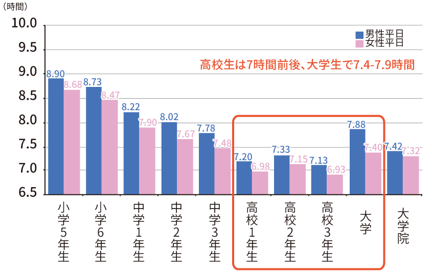 グラフ：眠るために床に入っていた長さ（学年別）