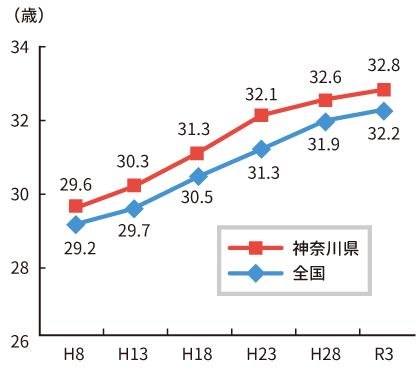 グラフ：母の平均出産年齢