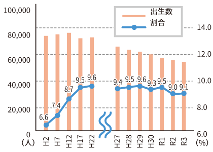 グラフ：出生数及び出生時体重2,500g未満の出生割合の推移