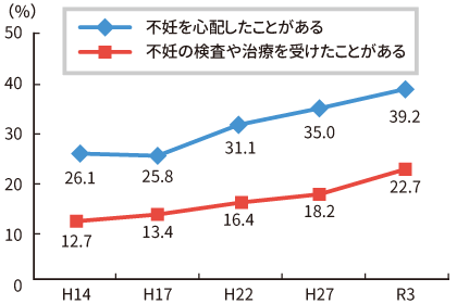 グラフ：不妊の検査や治療を受けたことがある夫婦の割合