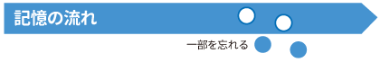 加齢によるもの忘れの記憶の流れの図（一部を忘れる）