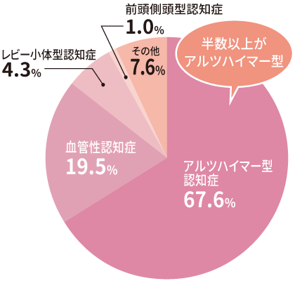 図：認知症患者の種類と割合
