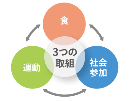 3つの取組