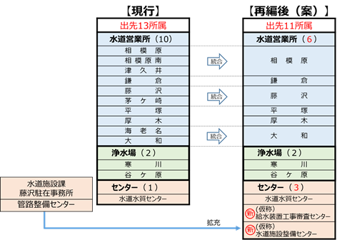 再編後の体制（案）