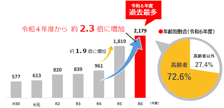 「点検商法」に関する苦情相談件数の推移