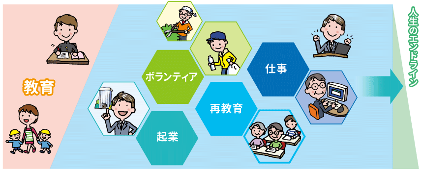 100歳時代（教育、ボランティア、起業、再教育、仕事、人生のエンドライン）