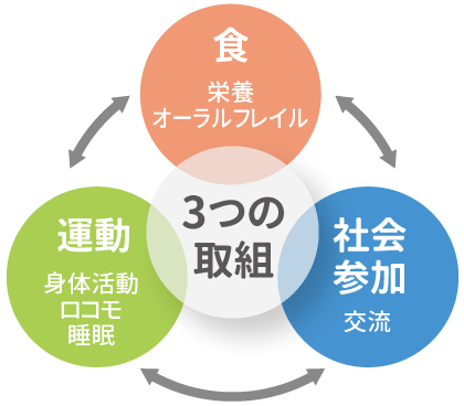 3つの取組。食（栄養、オーラルフレイル）運動（身体活動、ロコモ、睡眠）社会参加（交流）