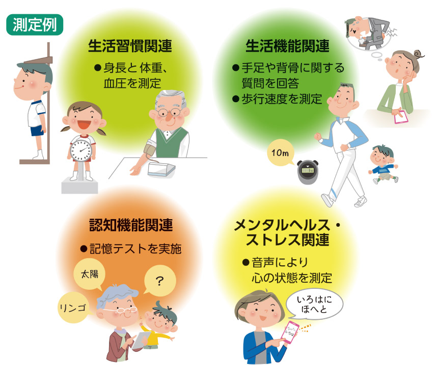 生活習慣病関連、生活機能関連、認知機能関連、メンタルヘルス・ストレス関連のイメージ画像