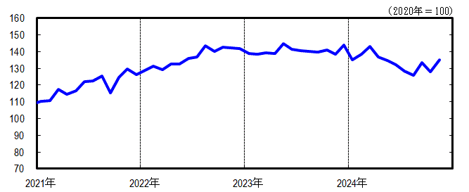 神奈川CI一致指数短期グラフ2024年11月