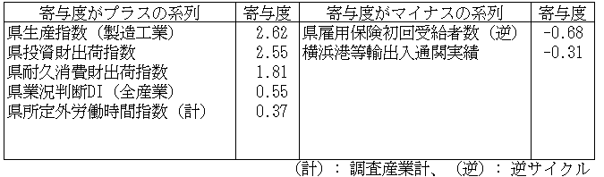 神奈川CI一致指数寄与度表2024年11月