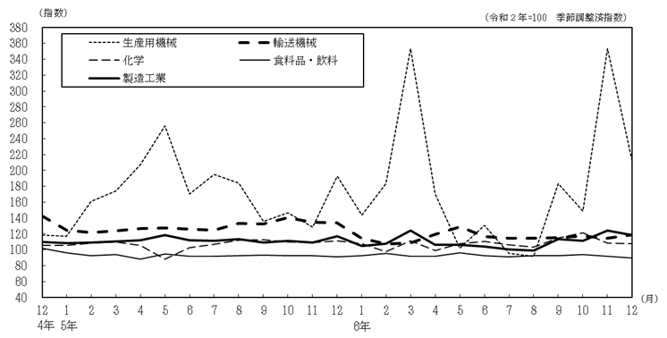 主要4業種の推移