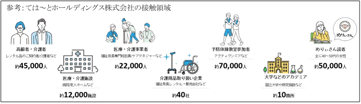 てはーとホールディングス株式会社の接触領域画像