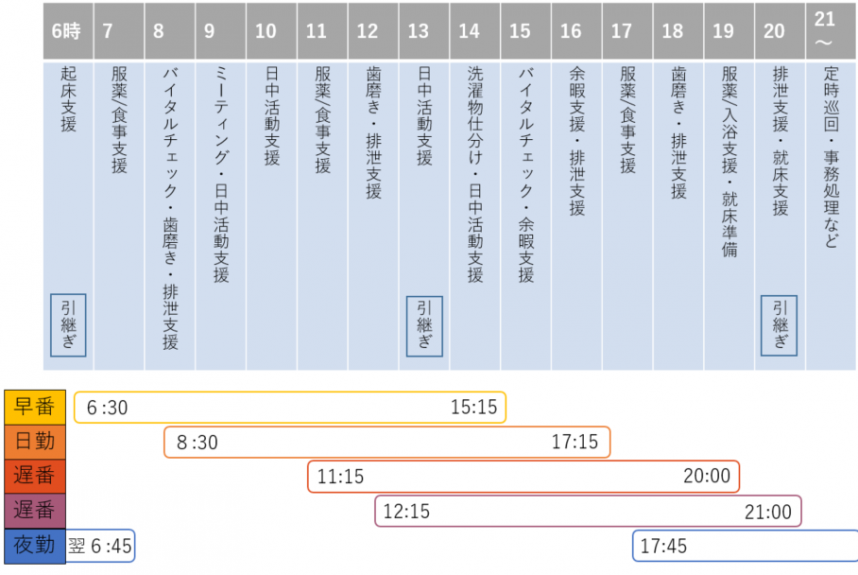 援員は利用者の1日をシフト制で交代しながらサポートします。