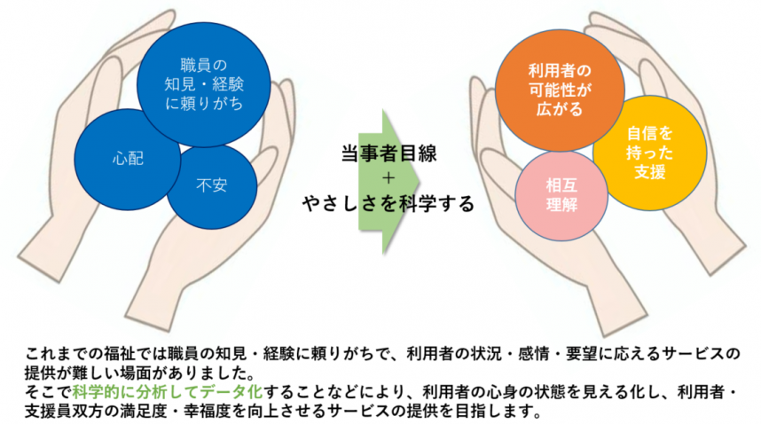 科学的な分析とデータ化で利用者の心身を見える化し、満足度を向上させるサービス提供を目指す