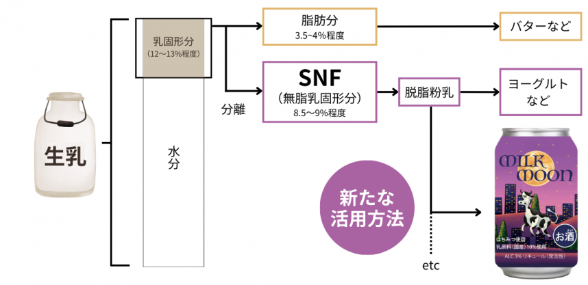 ミルクムーンが生産されるまでの流れ