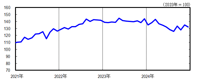 神奈川CI一致指数短期グラフ2024年12月