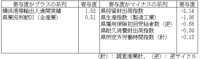 神奈川CI一致指数寄与度表2024年12月