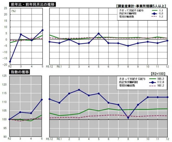 グラフ