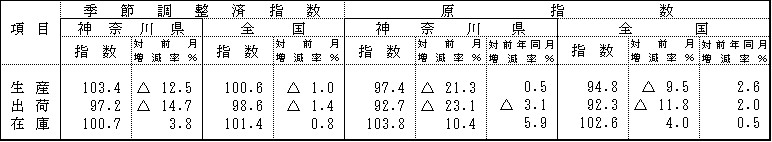 季節調整済指数及び原指数