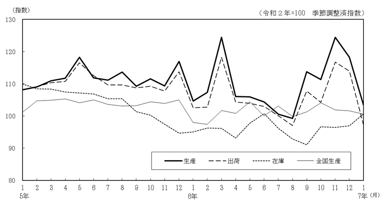 工業生産指数の推移