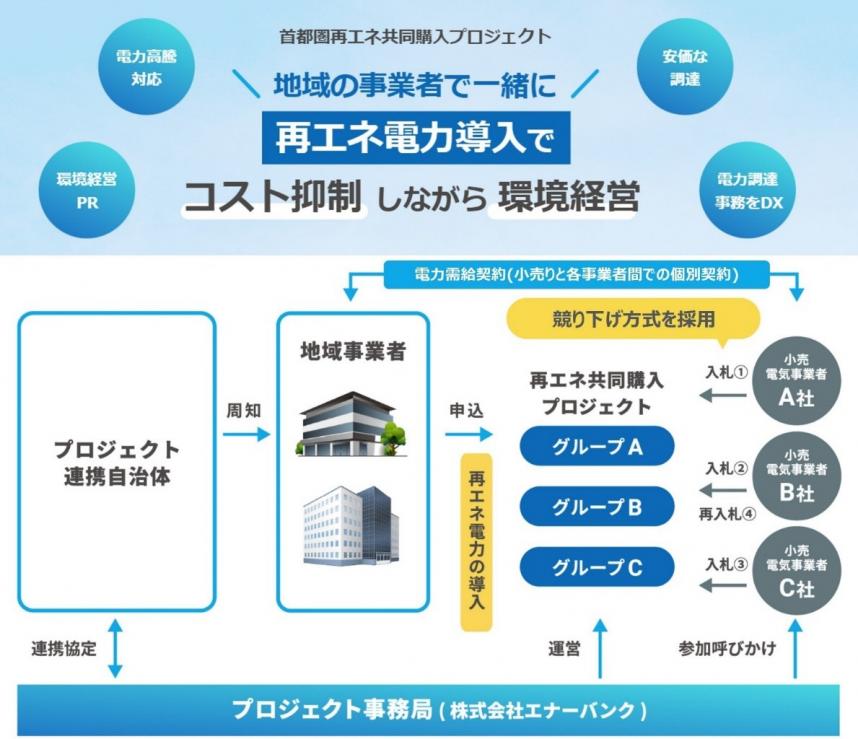 首都圏再エネ共同購入プロジェクトの概略図