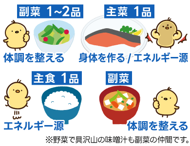 「主食・主菜・副菜の組み合わせ」と栄養素の働き。主食1品（エネルギー源）、主菜1品（筋肉を作る）、副菜1から2品（体調を整える）
