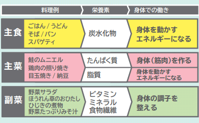 表：「主食・主菜・副菜の組み合わせ」と栄養素の働き。