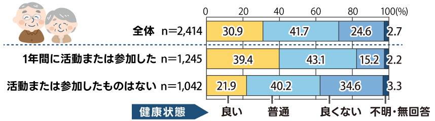 社会活動への参加の有無と健康状態。1年間に社会活動したまたは参加した人で、健康状態が良いと回答した人は39.4%。活動または参加