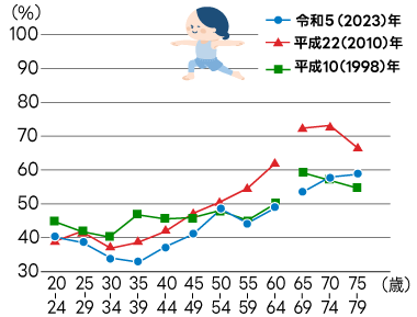 運動・スポーツ実施状況が「週1回以上」と回答した人の割合のグラフ(女性)