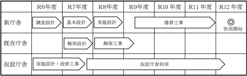 工事及び仮移転のスケジュール