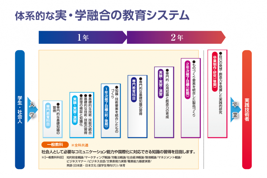 体系的な訓練課程の編成