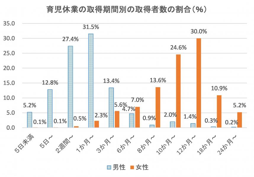 育児休業の取得期間別グラフ