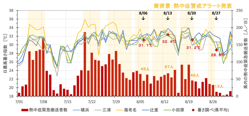 R6年7,8月の県内の熱中症救急搬送者数と暑さ指数（かながわ暑さ調べ県平均）