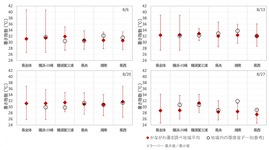 各地域における暑さ指数平均（R6）