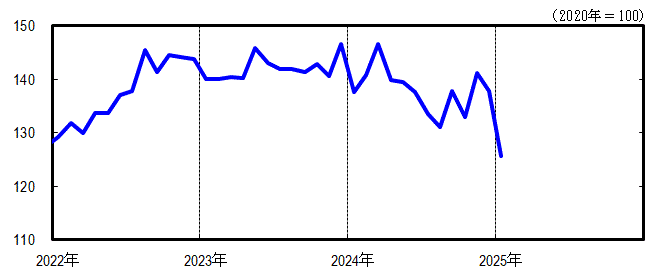 神奈川CI一致指数短期グラフ2025年1月