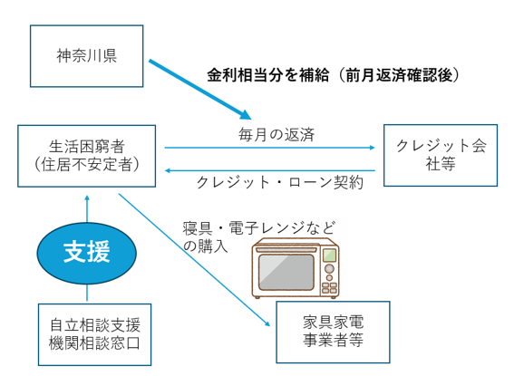 利子補給の流れに関する説明画像