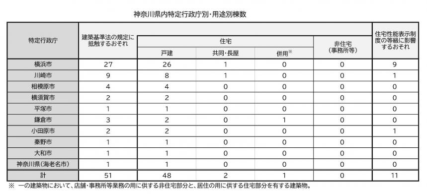 神奈川県内特定行政庁別・用途別棟数