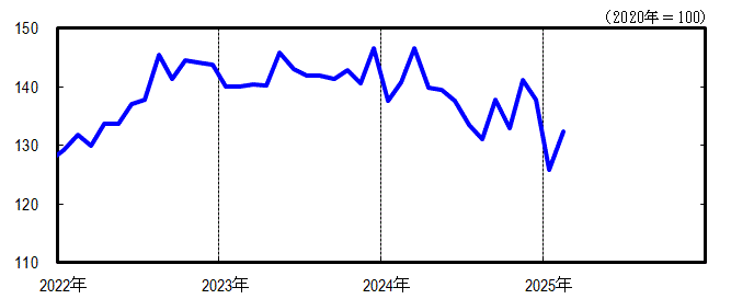 神奈川CI一致指数短期グラフ2025年2月