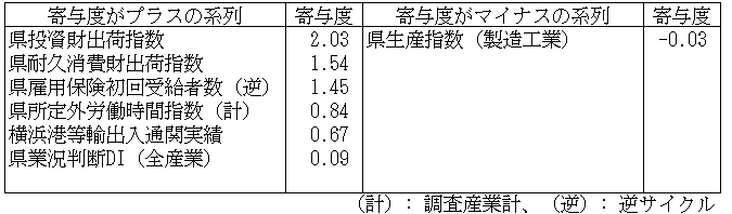 神奈川CI一致指数寄与度2025年2月