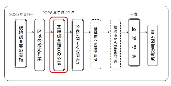 工程表（旭区）