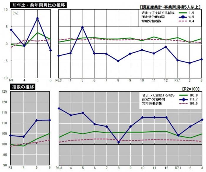 グラフ