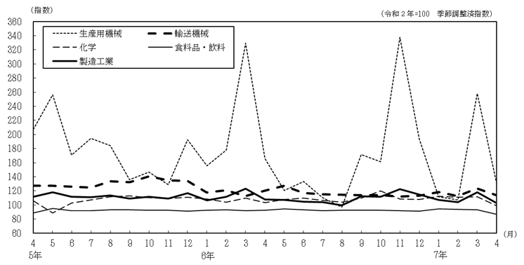 主要4業種の推移